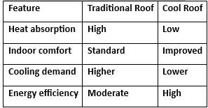 cool roof vs traditional roof performance