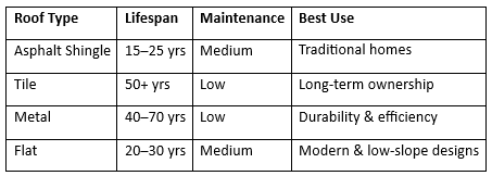 flat roof vs other roof types
