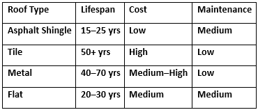 metal roof vs other roof types